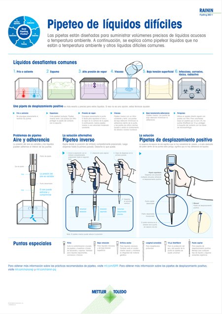 pipetting challenging liquids