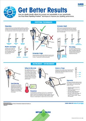 Plakat med pipetteringsteknik