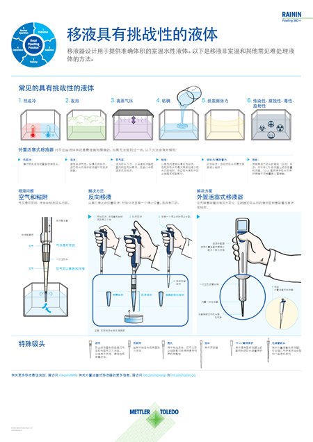 pipetting challenging liquids