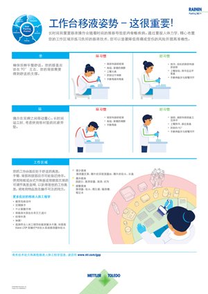 Rainin 移液姿势海报