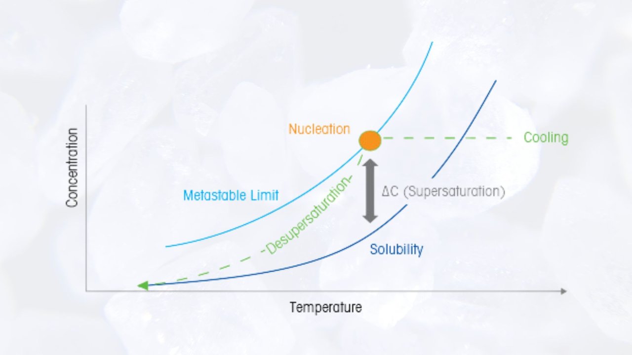 Rawal - Effect of low level organic impurities on pharmaceutical crystallization kinetics and impact on physical properties