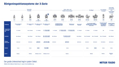 Röntgeninspektionssysteme der X-Serie | Infografik
