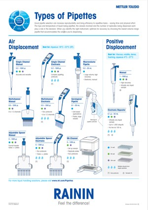 What are the different types of pipettes