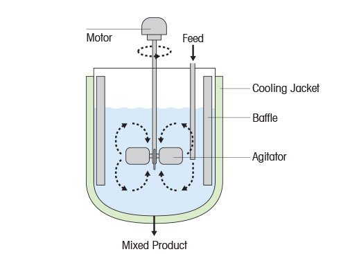 Massentransfer in einem chemischen Reaktor