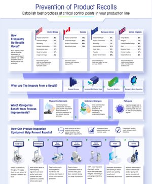 Vermeidung von Produktrückrufen − PDF-Infografik