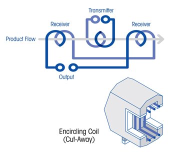 Industrial Metal Detector for Meat Processing