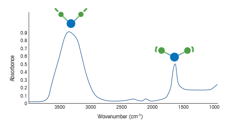 IR Spectroscopy