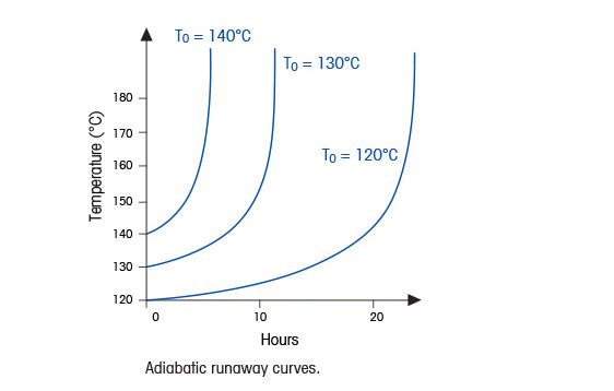 Thermal Runaway Reactions