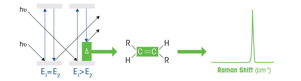 Raman Scattering process raman shift diagram
