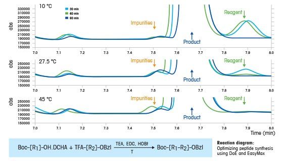 Peptidsynthese mit statistischer Versuchsplanung (DoE)