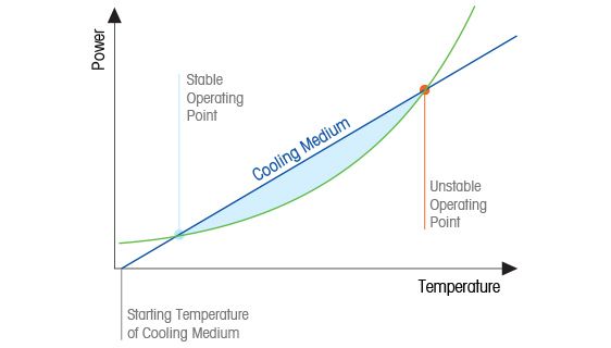 Accumulation and Heat Evolution