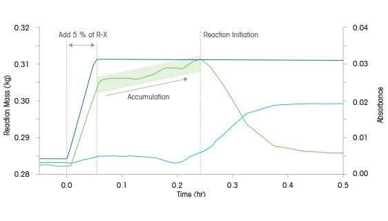 Initation and Chemical Reaction
