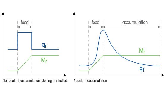 Accumulation and Heat Evolution During a Chemical Reaction
