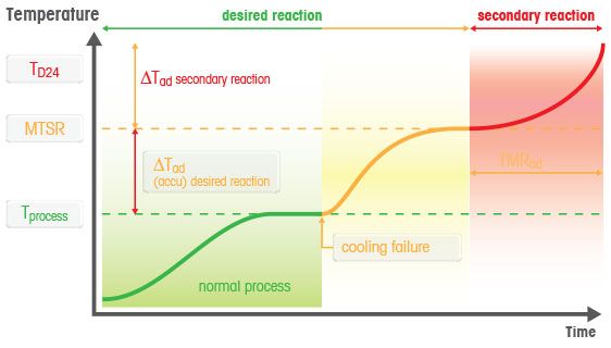 Maximum Temperature of a Synthesis Reaction