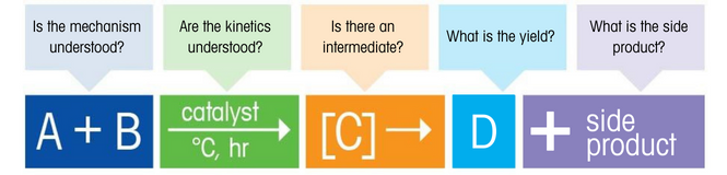 proceso para optimizar las reacciones químicas