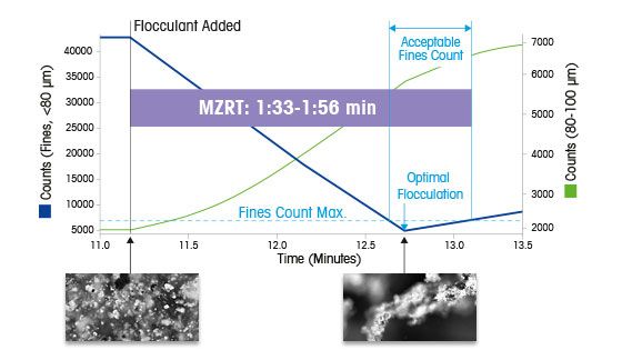 L’analyseur de la taille des particules in situ montre que les flocs ont atteint le plein développement et que la fragmentation devient prédominante.