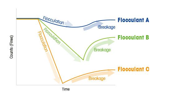 Comment choisir le floculant le mieux adapté