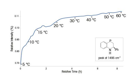 Hidrogenación asimétrica catalizada de benzoxazina a dihidrobenzoxazina