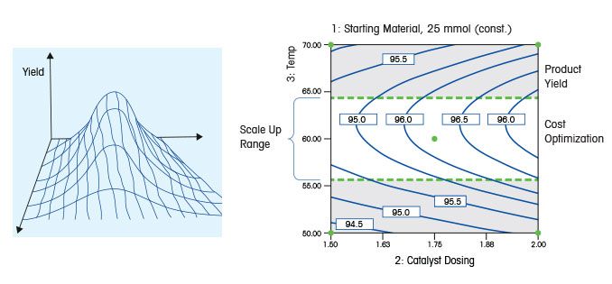 Representación gráfica del diseño de experimentos (DoE)