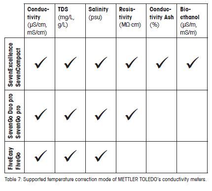 Gráfico de aplicaciones de la conductividad
