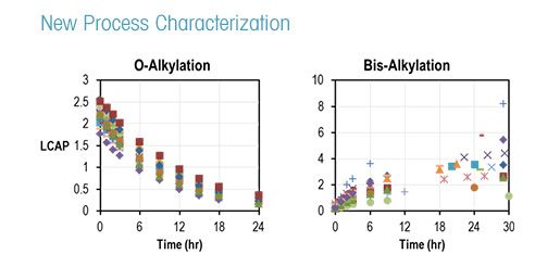 Phát triển phản ứng alkyl hóa